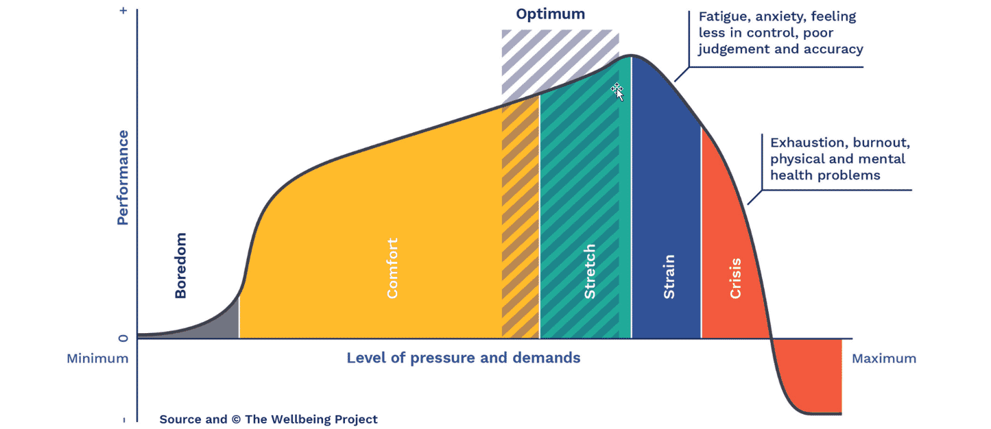 Source and copyright: The Wellbeing Project. Image: Line graph. Y-axis: Performance; X-axis: Level of pressure and demands. From the left, the chart is divided into sections: Boredom; Comfort; Stretch; Strain; Crisis. Performance starts very low with Boredom, rises through Comfort and Stretch to a maximum, then falls quickly through Strain and Crisis. A hashed band labelled ‘Optimum’ covers the end of the Comfort section and most of the Stretch section. Strain is labelled ‘Fatigue, anxiety, feeling less in control, poor judgement and accuracy’. Crisis is labelled ‘Exhaustion, burnout, physical and mental health problems’.
