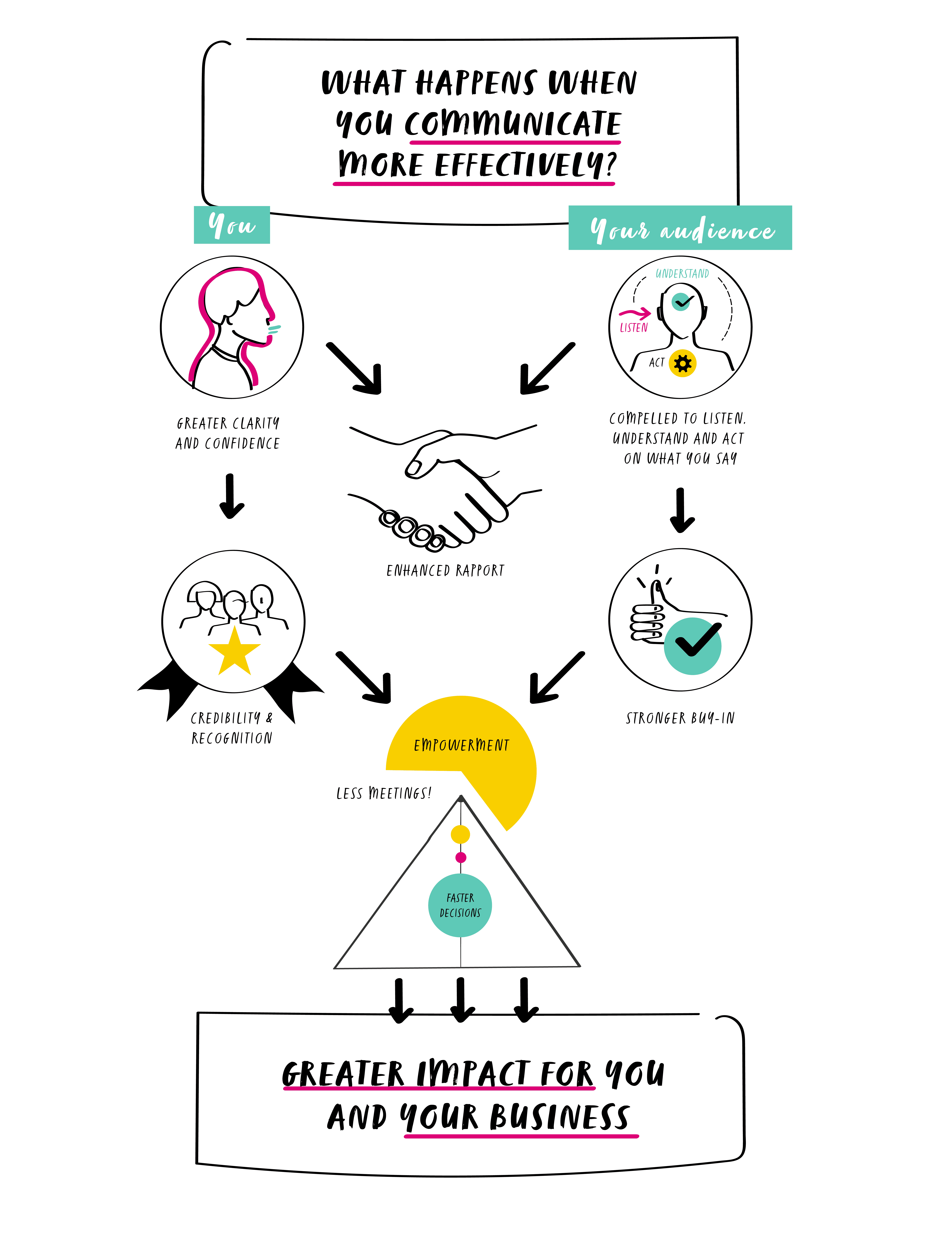 Flow chart diagram with icons. Title: “What happens when you communicate more effectively?” You -> Greater clarity and confidence -> Credibility & recognition Your audience -> Compelled to listen, understand and act on what you say -> stronger buy-in You & Your Audience combine: Enhanced rapport -> empowerment, less meetings, faster decisions -> Greater impact for you and your business.
