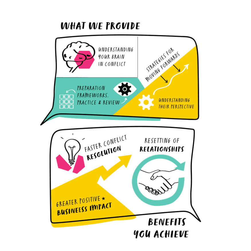 Diagram of speech bubbles with icons and text: - Bubble 1: “What we provide”. Text: Understanding your brain in conflict. Strategies for moving forward. Preparation frameworks, practice & review. Understanding their perspective. - Bubble 2: “Benefits you achieve”. Text: Faster conflict resolution. Resetting of relationships. Greater business impact.